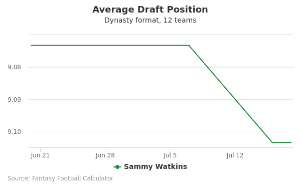 Sammy Watkins Average Draft Position Sammy Watkins Average Draft Position