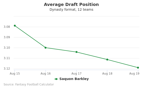 Saquon Barkley Average Draft Position Saquon Barkley Average Draft Position