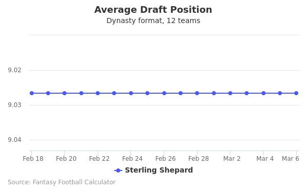 Sterling Shepard Average Draft Position Sterling Shepard Average Draft Position