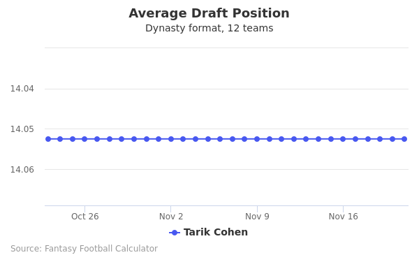 Tarik Cohen Average Draft Position