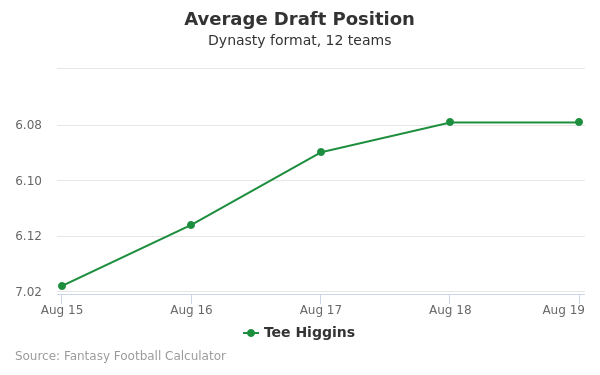 Tee Higgins Average Draft Position Tee Higgins Average Draft Position