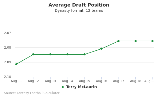 Terry McLaurin Average Draft Position Terry McLaurin Average Draft Position
