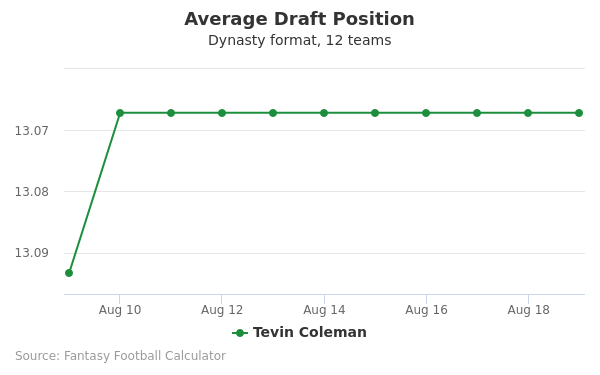Tevin Coleman Average Draft Position Tevin Coleman Average Draft Position