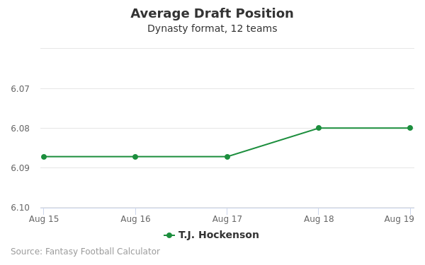 T.J. Hockenson Average Draft Position