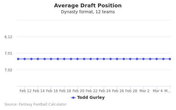 Todd Gurley Average Draft Position Todd Gurley Average Draft Position