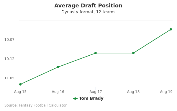 Tom Brady Average Draft Position Tom Brady Average Draft Position