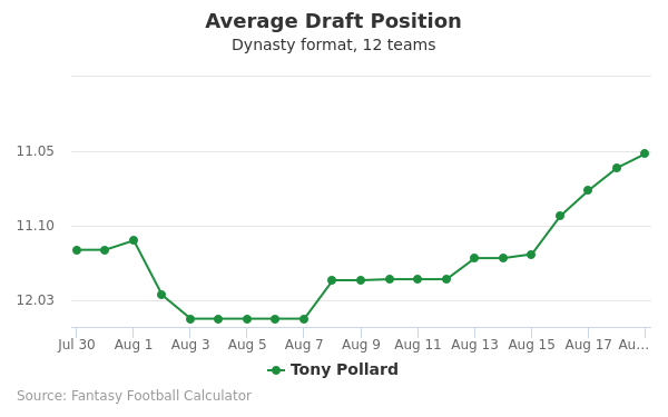 Tony Pollard Average Draft Position Tony Pollard Average Draft Position