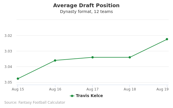 Travis Kelce Average Draft Position Travis Kelce Average Draft Position