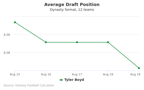 Tyler Boyd Average Draft Position Tyler Boyd Average Draft Position