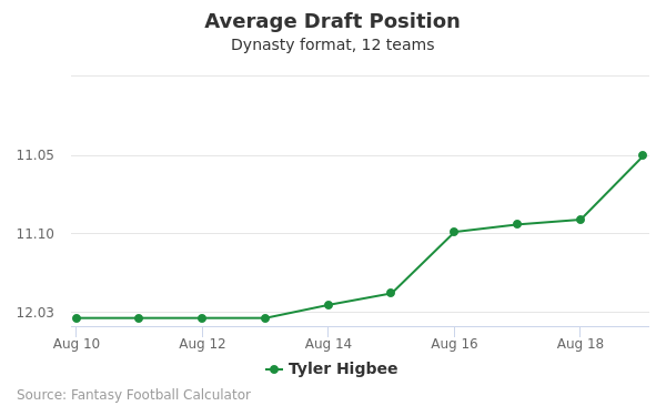 Tyler Higbee Average Draft Position