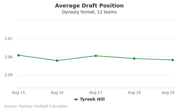 Tyreek Hill Average Draft Position Tyreek Hill Average Draft Position