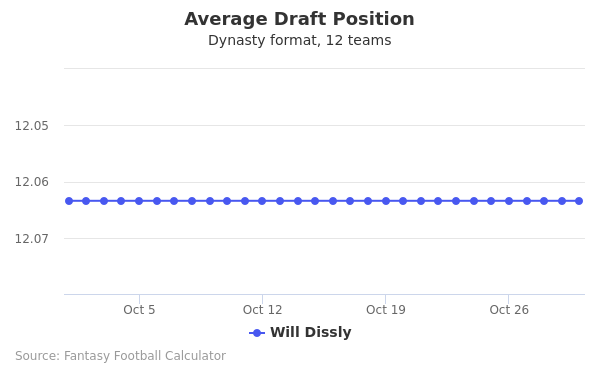 Will Dissly Average Draft Position Will Dissly Average Draft Position