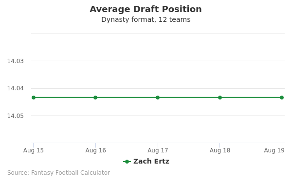 Zach Ertz Average Draft Position Zach Ertz Average Draft Position