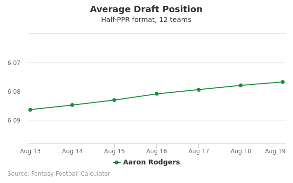 Aaron Rodgers Average Draft Position Aaron Rodgers Average Draft Position