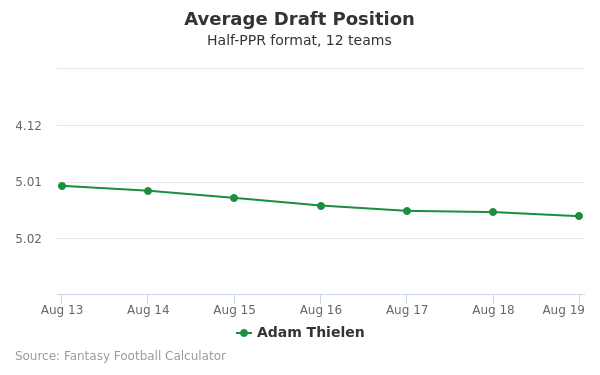 Adam Thielen Average Draft Position