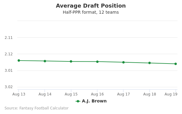 A.J. Brown Average Draft Position A.J. Brown Average Draft Position