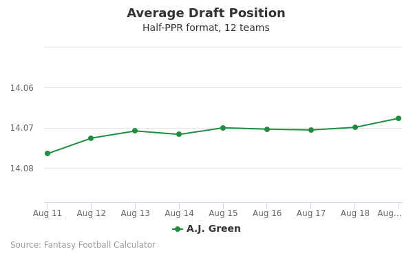 A.J. Green Average Draft Position A.J. Green Average Draft Position