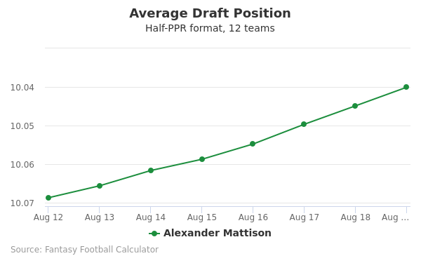 Alexander Mattison Average Draft Position Alexander Mattison Average Draft Position