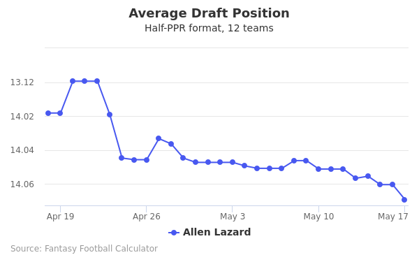 Allen Lazard Average Draft Position