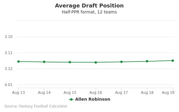 Allen Robinson Average Draft Position