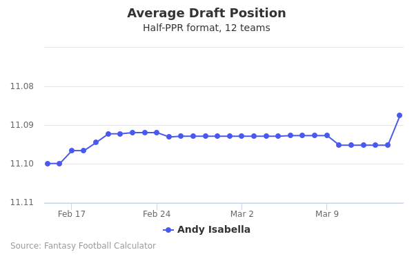 Andy Isabella Average Draft Position Andy Isabella Average Draft Position