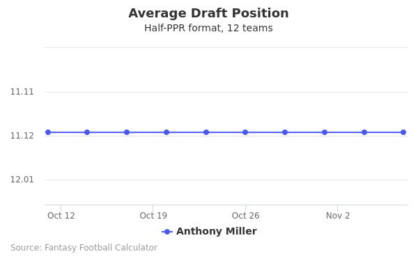 Anthony Miller Average Draft Position