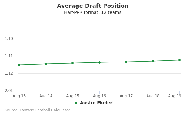 Austin Ekeler Average Draft Position