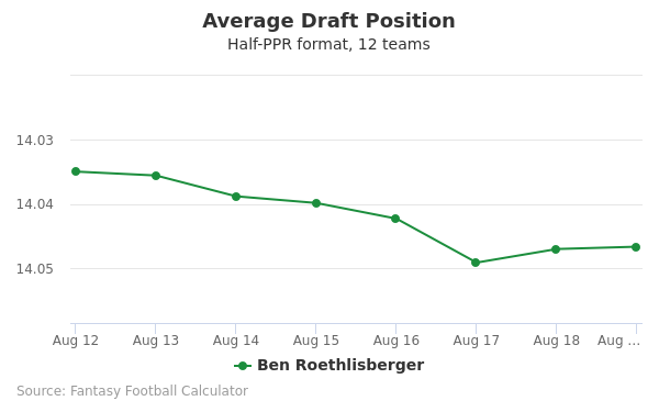 Ben Roethlisberger Average Draft Position Ben Roethlisberger Average Draft Position