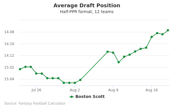 Boston Scott Average Draft Position Boston Scott Average Draft Position