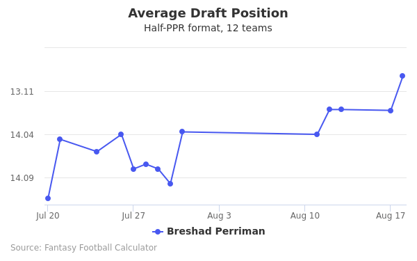 Breshad Perriman Average Draft Position Breshad Perriman Average Draft Position