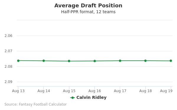 Calvin Ridley Average Draft Position Calvin Ridley Average Draft Position