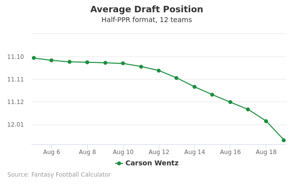 Carson Wentz Average Draft Position Carson Wentz Average Draft Position