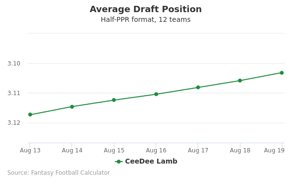 CeeDee Lamb Average Draft Position