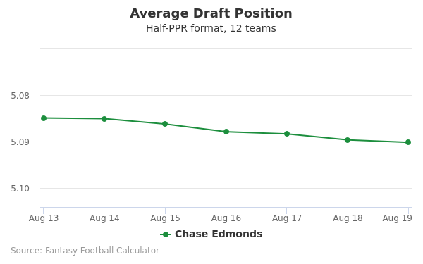 Chase Edmonds Average Draft Position