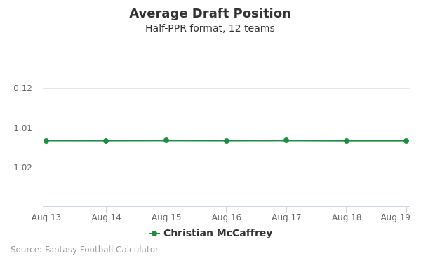 Christian McCaffrey Average Draft Position Christian McCaffrey Average Draft Position