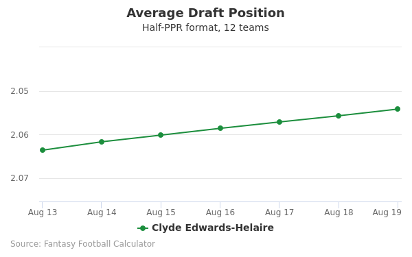 Clyde Edwards-Helaire Average Draft Position Clyde Edwards-Helaire Average Draft Position
