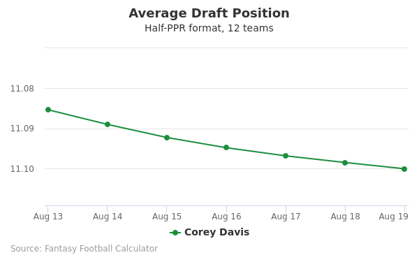 Corey Davis Average Draft Position Corey Davis Average Draft Position