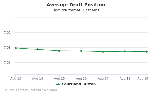Courtland Sutton Average Draft Position