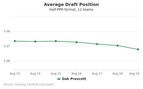 Dak Prescott Average Draft Position