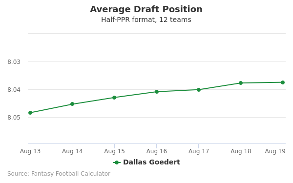 Dallas Goedert Average Draft Position Dallas Goedert Average Draft Position