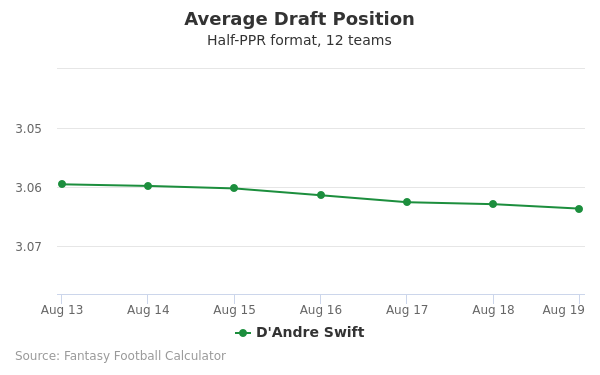 D'Andre Swift Average Draft Position D'Andre Swift Average Draft Position