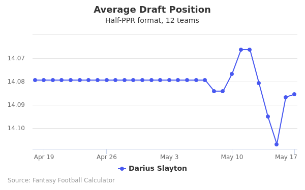 Darius Slayton Average Draft Position Darius Slayton Average Draft Position