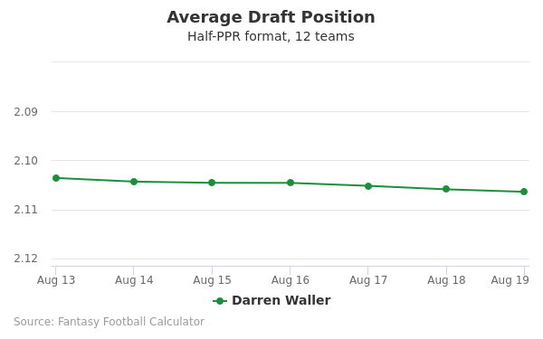 Darren Waller Average Draft Position Darren Waller Average Draft Position