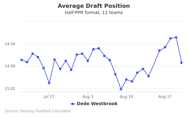 Dede Westbrook Average Draft Position Dede Westbrook Average Draft Position