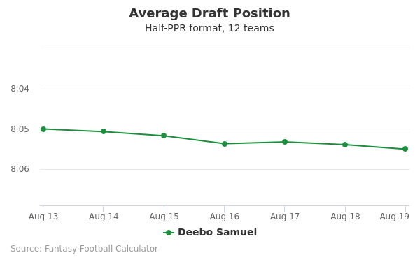 Deebo Samuel Average Draft Position Deebo Samuel Average Draft Position