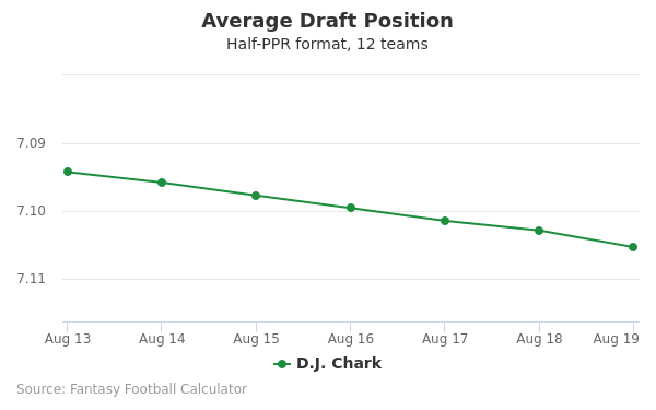 D.J. Chark Average Draft Position D.J. Chark Average Draft Position