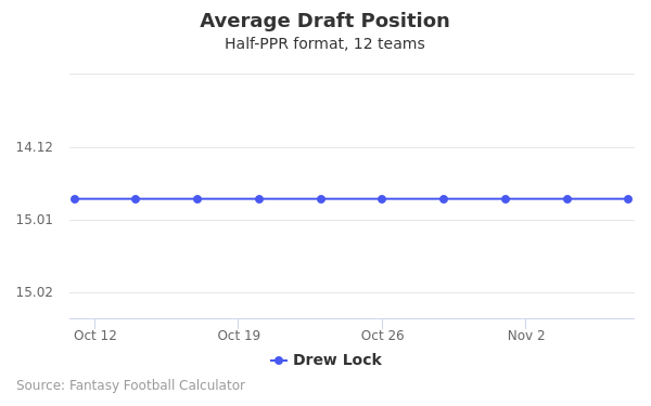 Drew Lock Average Draft Position Drew Lock Average Draft Position