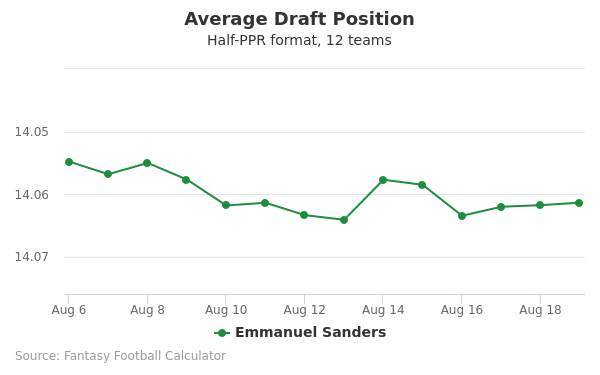 Emmanuel Sanders Average Draft Position Emmanuel Sanders Average Draft Position