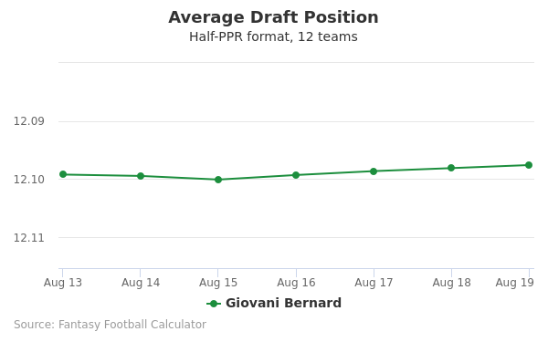 Giovani Bernard Average Draft Position Giovani Bernard Average Draft Position