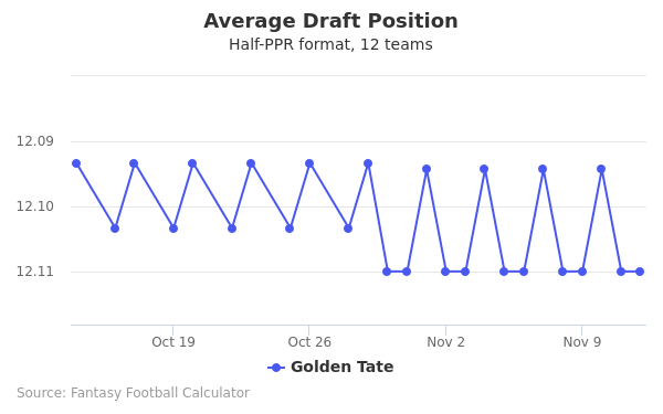 Golden Tate Average Draft Position